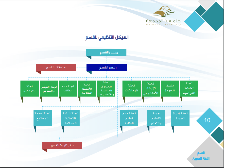 الهيكل التنظيمي لقسم اللغة العربية