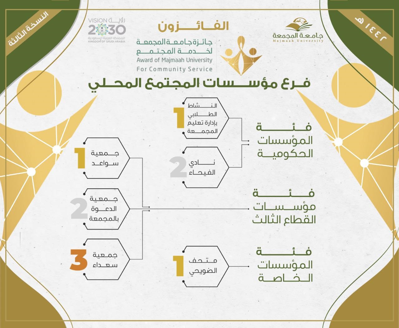 حفل تكريم الفائزين بجائزة جامعة المجمعة لخدمة المجتمع