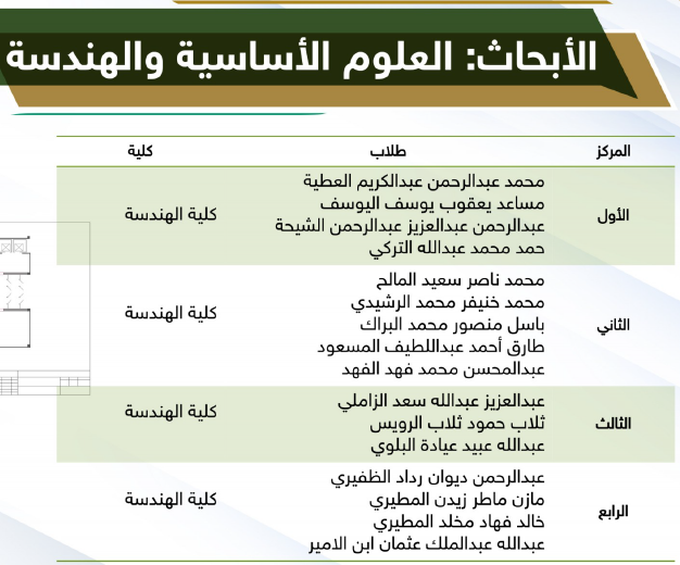 كلية الهندسة تحصد المركز الأول في عدد الفائزين بنشاطات الملتقى الطلابي الثالث لطلبة جامعة المجمعة
