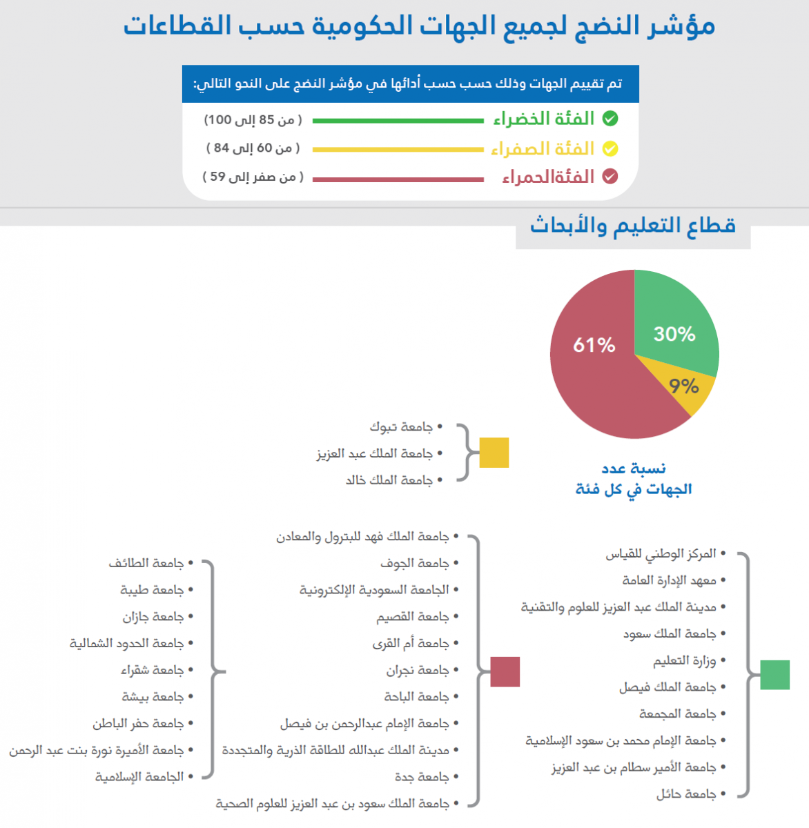 الجامعة تحقق المركز الأول على مستوى الجامعات السعودية والمرك…
