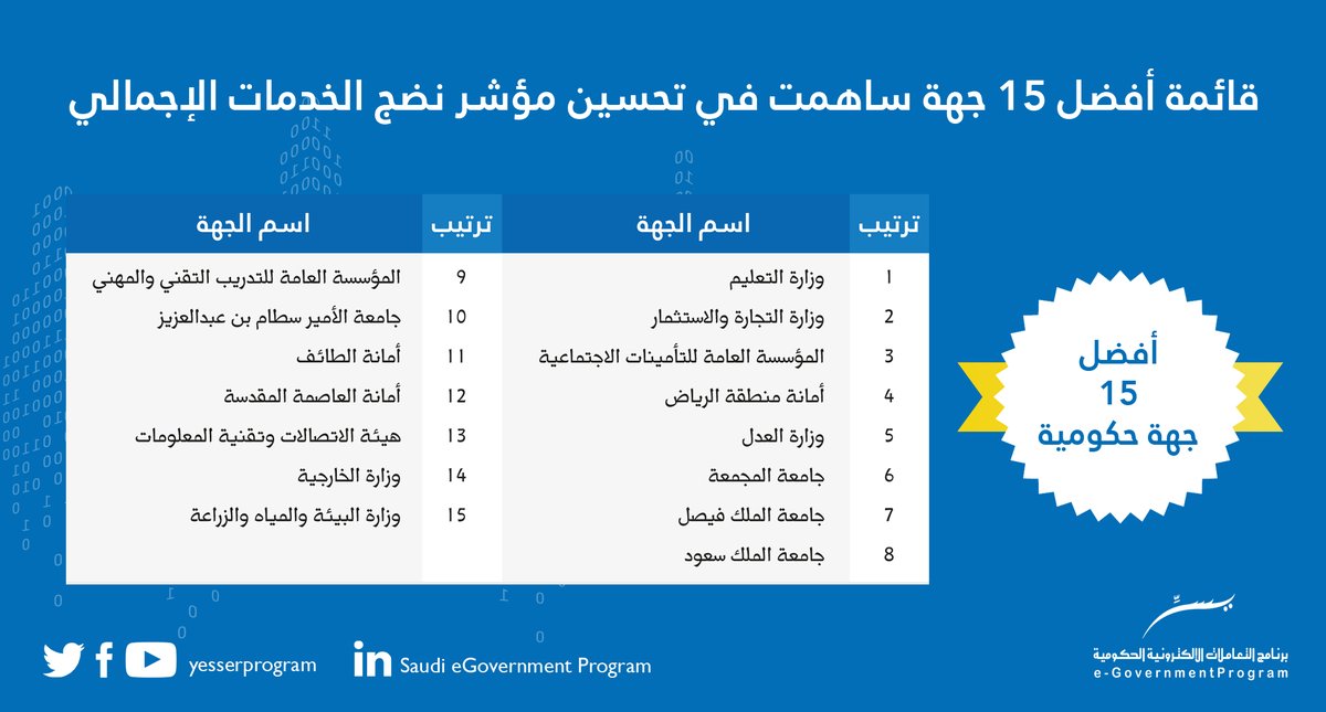 الجامعة تحقق المركز الأول على مستوى الجامعات السعودية والمرك…