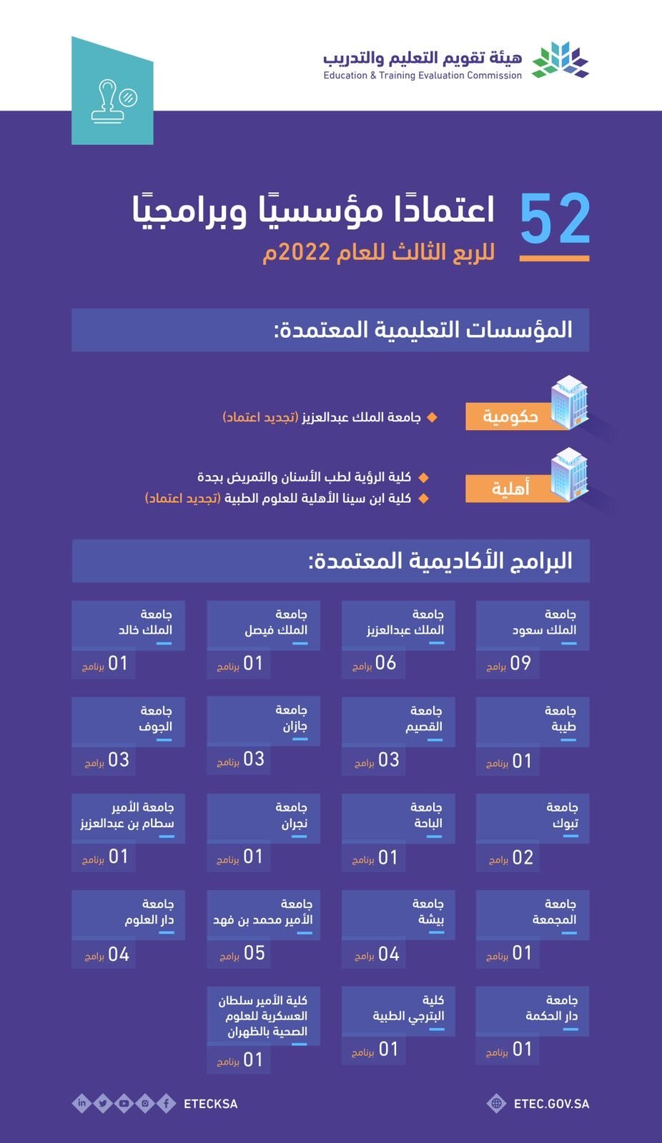 هيئة تقويم التعليم والتدريب ممثلة بالمركز الوطني للتقويم والاعتماد الأكاديمي " اعتماد " تعتمد برنامج بكالوريوس القانون من الجامعة .
