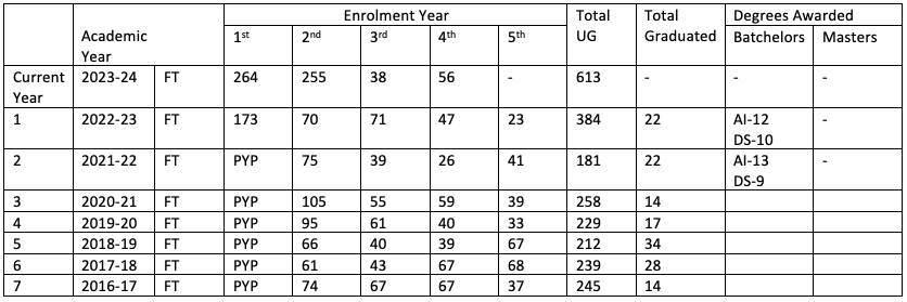 CS Enrollment and graduating students statistics data