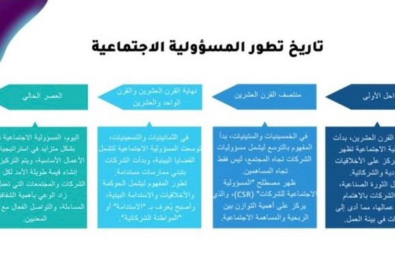 المسؤولية الاجتماعية لطلبة الجامعات بجامعة المجمعة