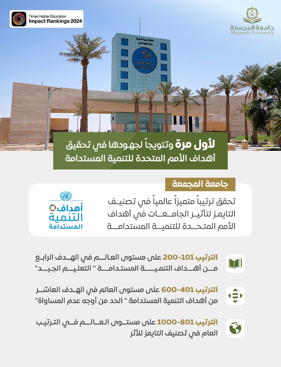 حققت الجامعة إنجازاً عالمياً جديداً وذلك بدخولها -للمرة الأولى- تصنيف التايمز للأثر THE Impact Ranking لعام 2024، وحصولها على المرتبة السادسة محلياً والـ 101-200 عالمياً، وفقاً للهدف الرابع من أهداف التنمية المستدامة "جودة التعليم".