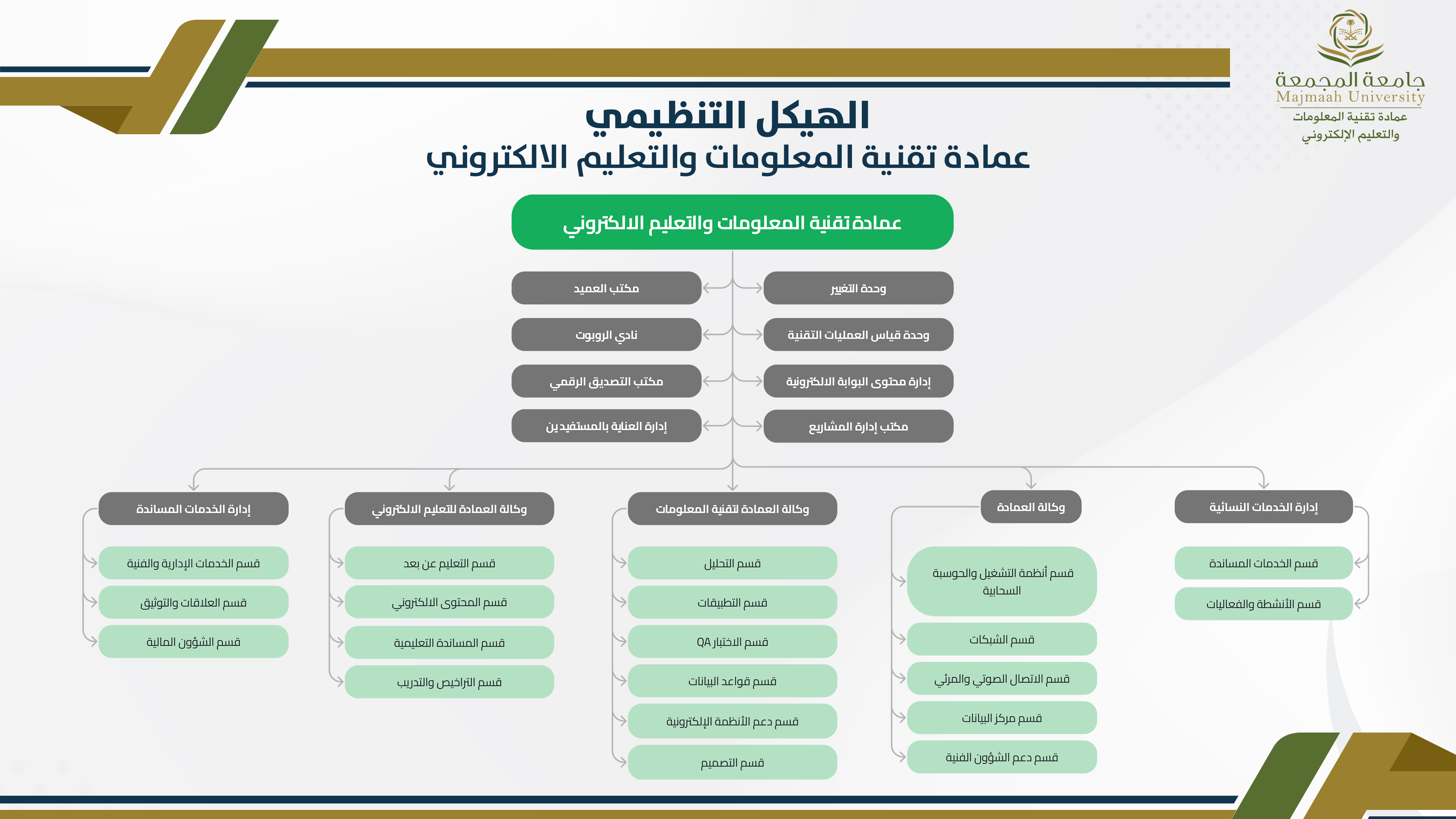 الهيكل التنظيمي لعمادة تقنية المعلومات والتعليم الالكتروني