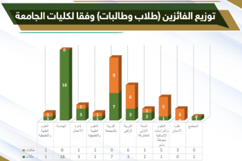 كلية الهندسة تحصد المركز الأول في عدد الفائزين بنشاطات الملتقى الطلابي الثالث لطلبة جامعة المجمعة