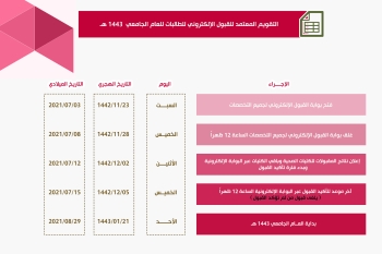 مواعيد القبول الإلكتروني للعام الجامعي 1443هـ (طالبات)