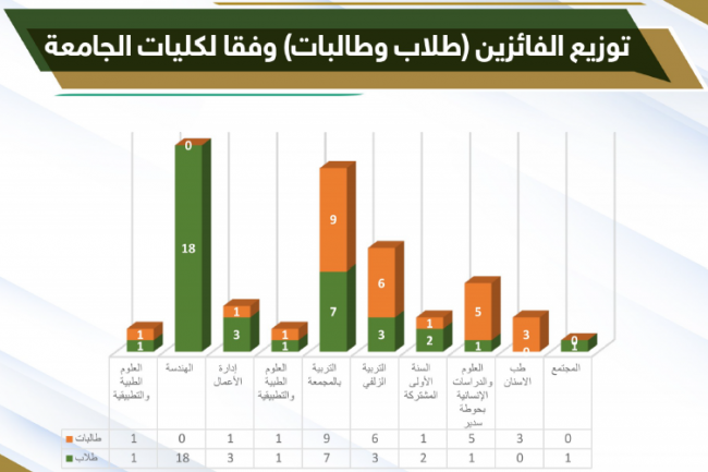 كلية الهندسة تحصد المركز الأول في عدد الفائزين بنشاطات الملتقى الطلابي الثالث لطلبة جامعة المجمعة