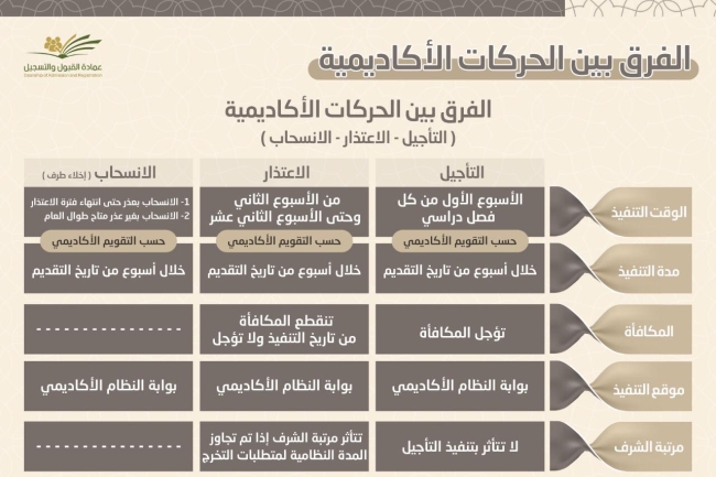 الفرق بين الحركات الاكاديمية