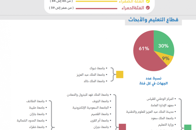 الجامعة تحقق المركز الأول على مستوى الجامعات السعودية والمركز السادس على مستوى جميع الجهات الحكومية في التحول للتعاملات الإلكترونية الحكومية