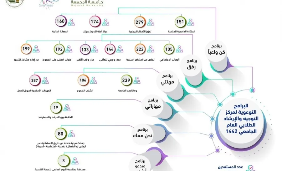 عمادة شؤون الطلاب ممثلة بمركز التوجيه والإرشاد الطلابي تختتم برامج وأنشطة المركز للفصل الدراسي الأول - ]U,M