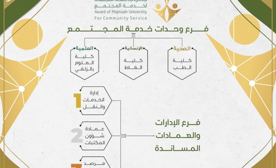 حفل تكريم الفائزين بجائزة جامعة المجمعة لخدمة المجتمع 