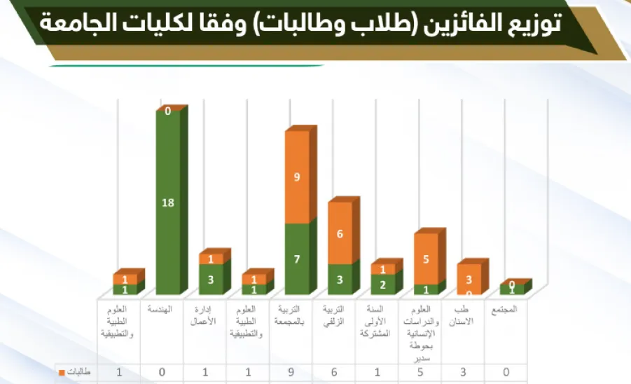 كلية الهندسة تحصد المركز الأول في عدد الفائزين بنشاطات الملتقى الطلابي الثالث لطلبة جامعة المجمعة - كلية الهندسة تحصد المركز الأول في عدد الفائزين بنشاطات الملتقى الطلابي الثالث لطلبة جامعة المجمعة