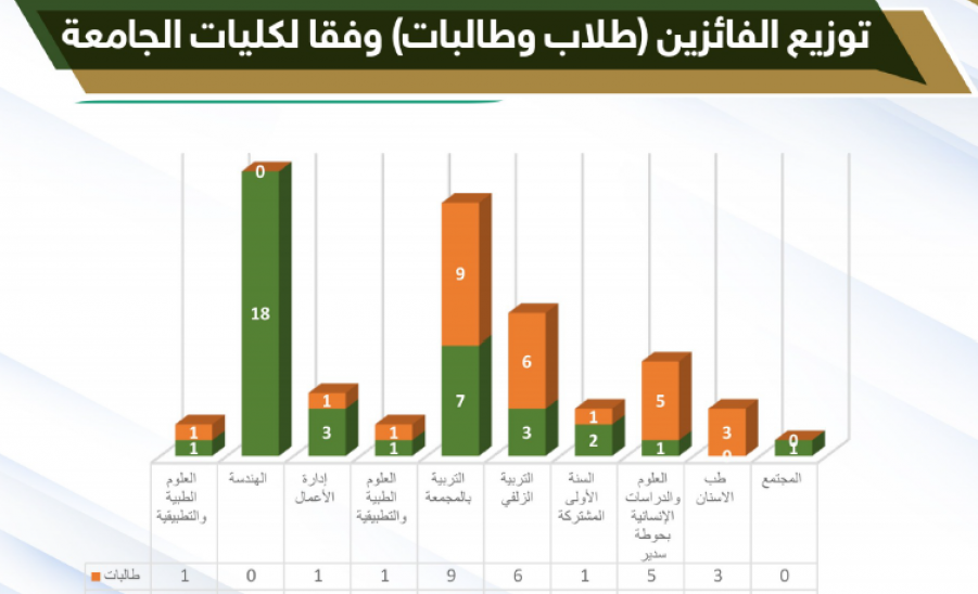 كلية الهندسة تحصد المركز الأول في عدد الفائزين بنشاطات الملتقى الطلابي الثالث لطلبة جامعة المجمعة