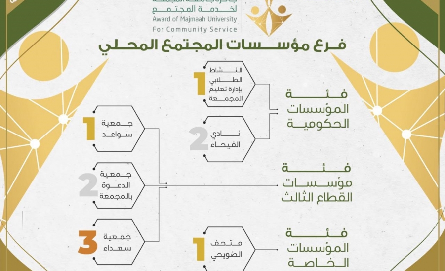 حفل تكريم الفائزين بجائزة جامعة المجمعة لخدمة المجتمع 