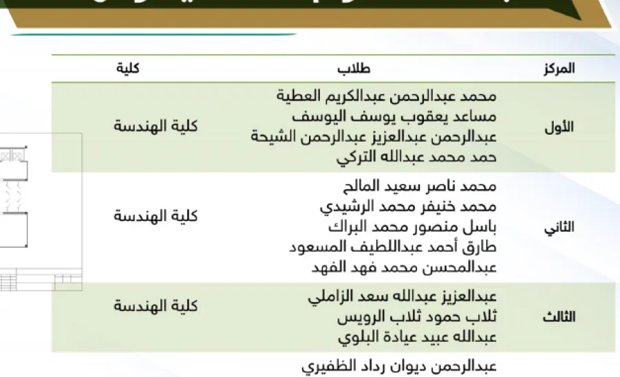 كلية الهندسة تحصد المركز الأول في عدد الفائزين بنشاطات الملتقى الطلابي الثالث لطلبة جامعة المجمعة - كلية الهندسة تحصد المركز الأول في عدد الفائزين بنشاطات الملتقى الطلابي الثالث لطلبة جامعة المجمعة