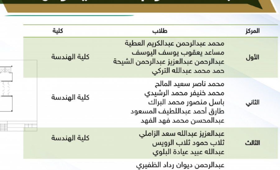 كلية الهندسة تحصد المركز الأول في عدد الفائزين بنشاطات الملتقى الطلابي الثالث لطلبة جامعة المجمعة