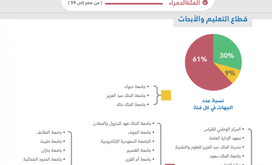 الجامعة تحقق المركز الأول على مستوى الجامعات السعودية والمركز السادس على مستوى جميع الجهات الحكومية في التحول للتعاملات الإلكترونية الحكومية