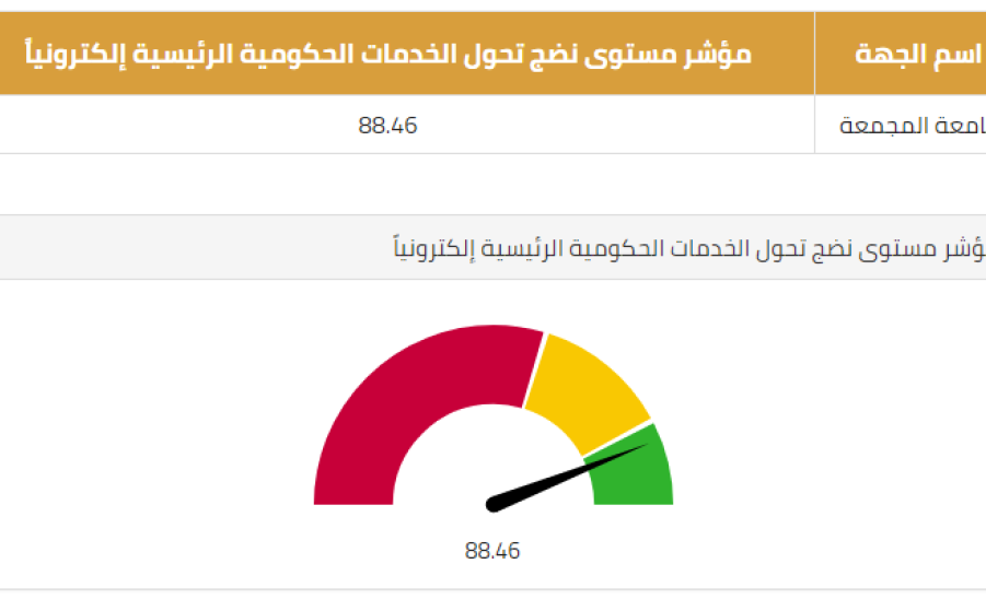 الجامعة تحقق المركز الأول على مستوى الجامعات السعودية والمركز السادس على مستوى جميع الجهات الحكومية في التحول للتعاملات الإلكترونية الحكومية