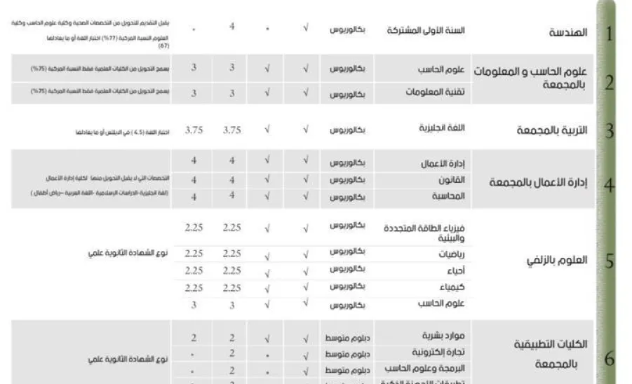 محددات وشروط التحويل الخارجي من خارج الجامعة إلى جامعة المجمعة - ٢
