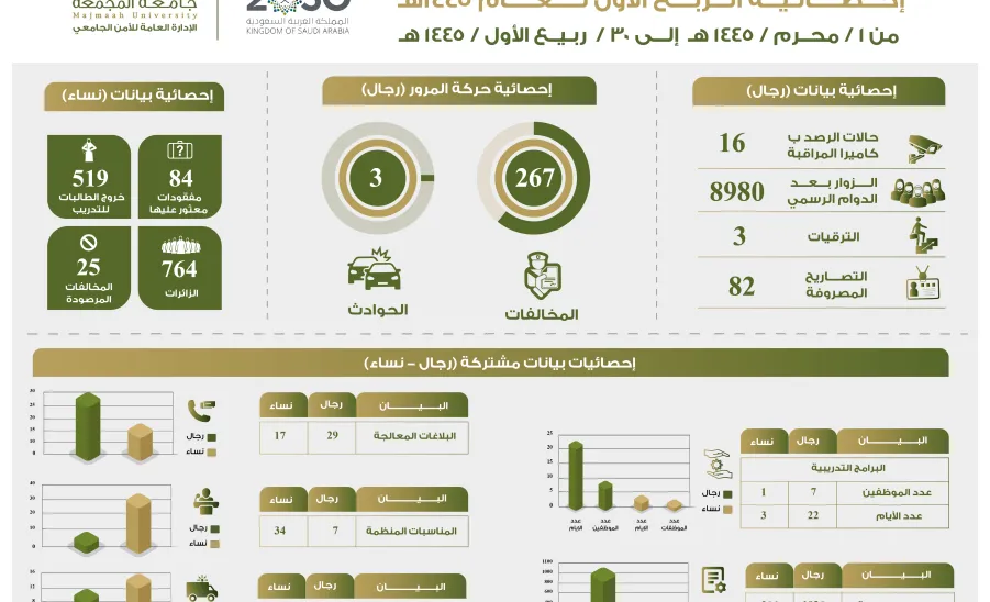 الإدارة العامة للأمن الجامعي تتلقى شكراً من سعادة وكيل الجامعة للتنمية والاستثمار - ت
