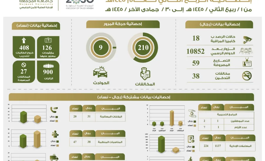 الإدارة العامة للأمن الجامعي تتلقى خطاب شكر من وكيل الجامعة للتنمية والاستثمار - 2