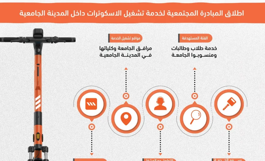 الجامعة تطلق مبادرة خدمة السكوترات الكهربائية لطلابها ومنسوبيها -  جامعة المجمعة تطلق المبادرة المجتمعية لخدمة السكوترات الكهربائية لطلابها ومنسوبيها