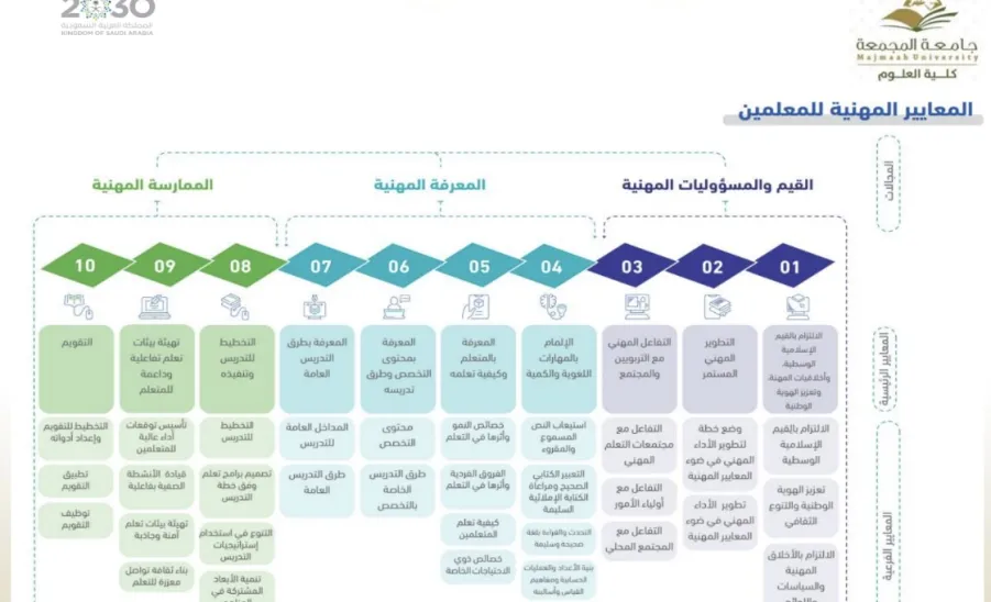 Graduate Affairs Unit, conducted a training program for potential graduates entitled: Preparing students for the Professional Licensing Test of Educational Positions. - 1