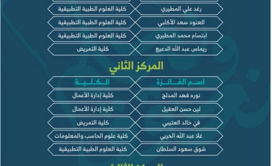 A team of students from the College of Computer Sciences and Information achieve success  - 1