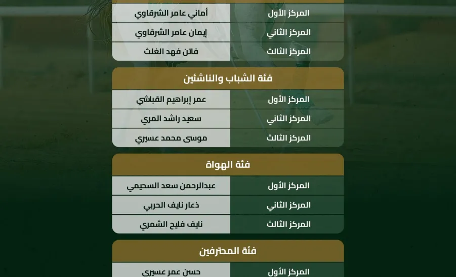 الطالبة فاتن الغلث تحصل على المركز الثالث فى البطولة الخامسة لالتقاط الأوتاد - بطولة 