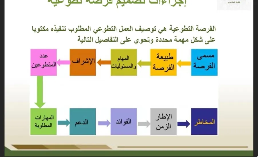 The Volunteering and Community Service Unit conducts a workshop titled: "Volunteering Skills" - مهارات العمل التطوعي