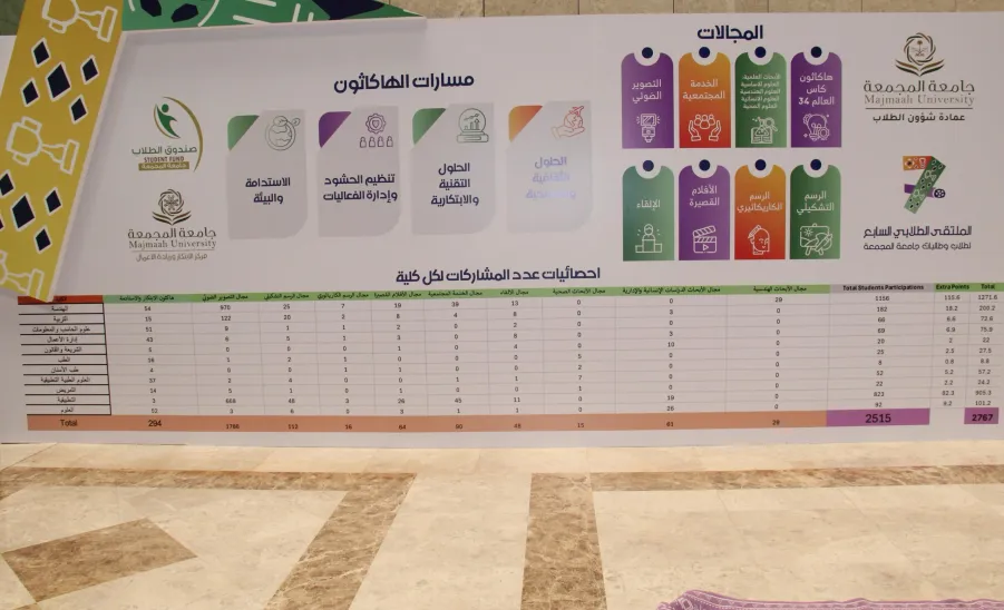 The College of Engineering participates in the 7th Student Forum - مشاركت كلية الهندسة في مجالات الملتقى الطلابي السابع 