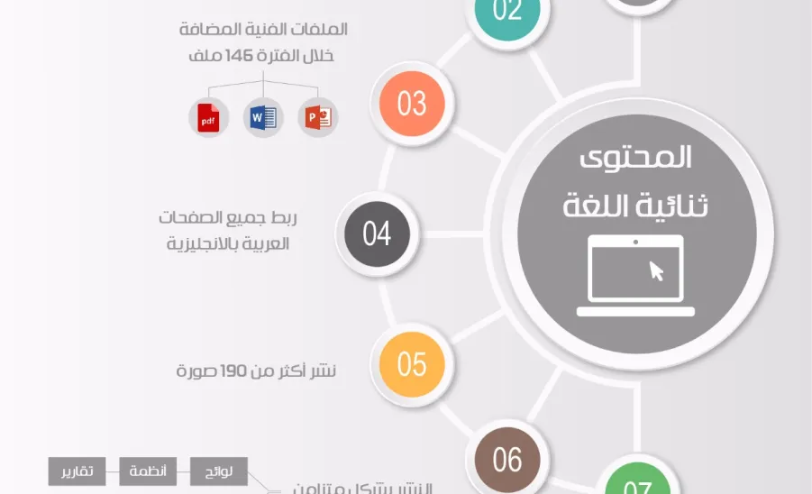 البوابة الإلكترونية لوكالة الجامعة للشؤون التعليمية تطور المحتوى وتدعم ثنائية اللغة - 