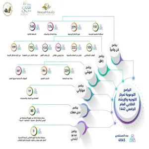 عمادة شؤون الطلاب ممثلة بمركز التوجيه والإرشاد الطلابي تختتم برامج وأنشطة المركز للفصل الدراسي الأول بستة برامج رئيسة وستة عشر برنامجاً فرعياً وبحضور بلغ 4045 من طلبة الجامعة
