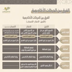 نهاية موعد التأجيل للفصل الدراسي الثاني لعام 1443 هـ