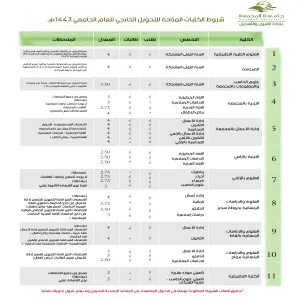 محددات التحويل الخارجي للفصل الدراسي الثاني ( 432 )
