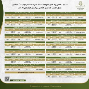 The Deanship of Graduate Studies and Scientific Research launches general and specialized training courses during the second semester