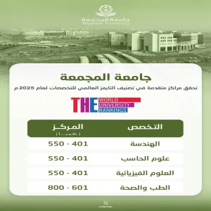 جامعة المجمعة ضمن أفضل 500 جامعة في عدد من التخصصات