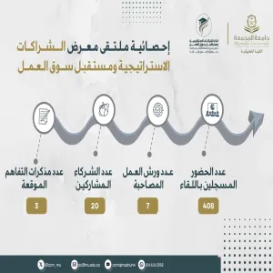الكلية التطبيقية تصدر إحصائية ملتقى ومعرض " الشراكات الإستراتيجية ومستقبل سوق العمل" في أرقام