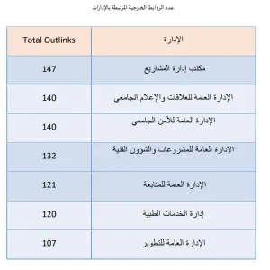 مكتب إدارة المشاريع يحقق المركز الاول في الظهور الإعلامي على مستوى إدارات الجامعة